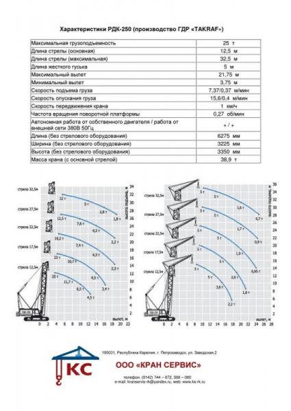 Характеристики РДК-250